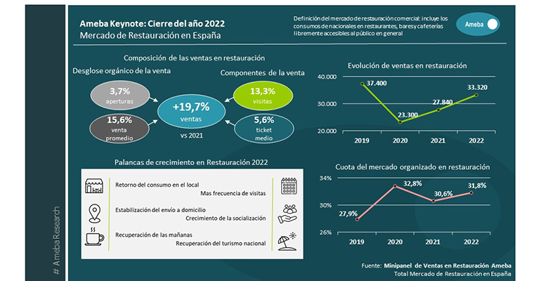 Ameba mercado restauración comercial