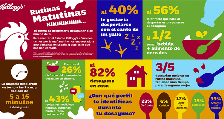 Cinco perfiles de desayuno: hábitos matinales en España según un estudio de Kellogg’s