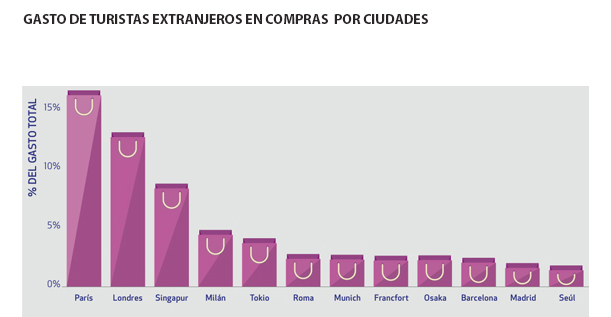 RANKING DEL GASTO  DEL TURISTA EXTRANJERO