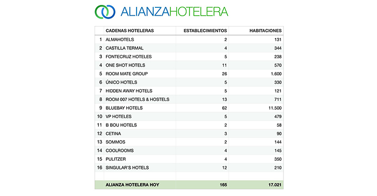 Datos Alianza Hotelera