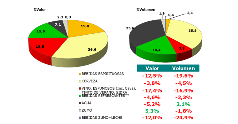 El consumo de bebidas en bares y cafeterías se reduce un 7% - InfoHoreca