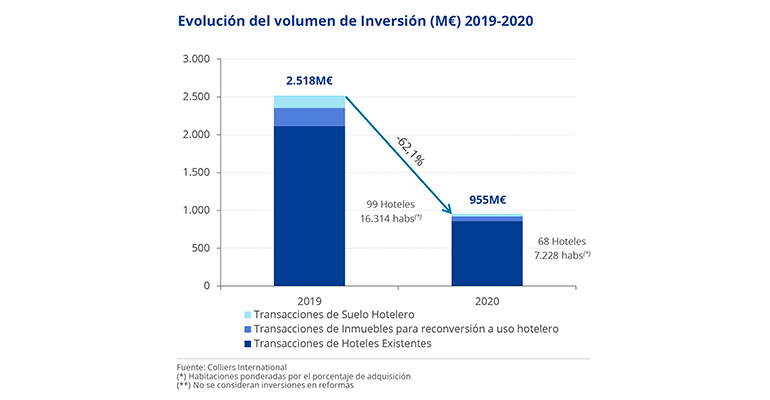 Evolución inversión hotelera