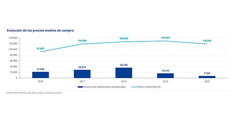 Precios mercado hotelero