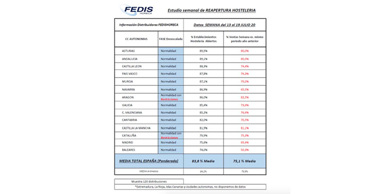 Fedishoreca estudio semanal reaperturas