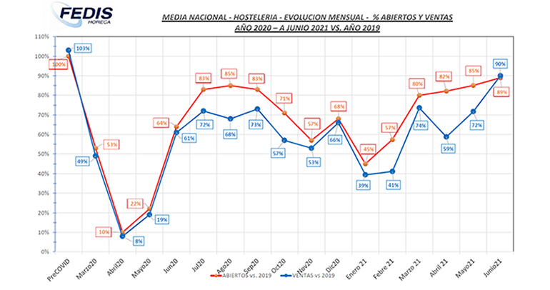 fedishoreca-hosteleria-evolucion-covid-junio