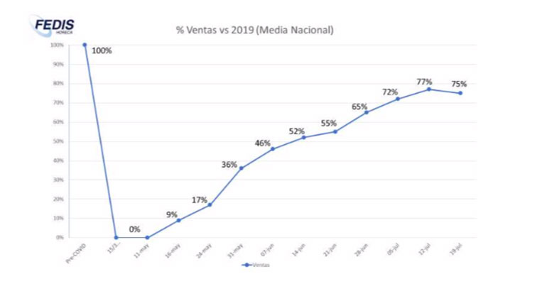 Fedishoreca evolucion ventas