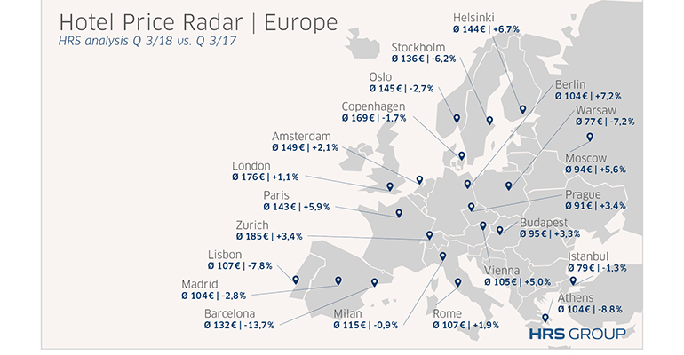 Hotel Price Radar de HRS