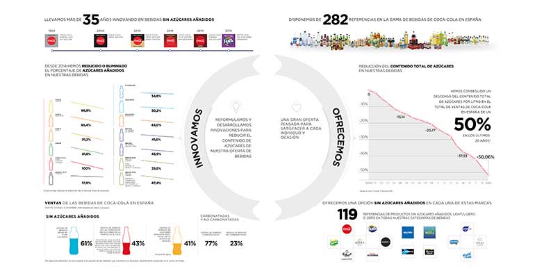 Reducción de azúcar Coca Cola