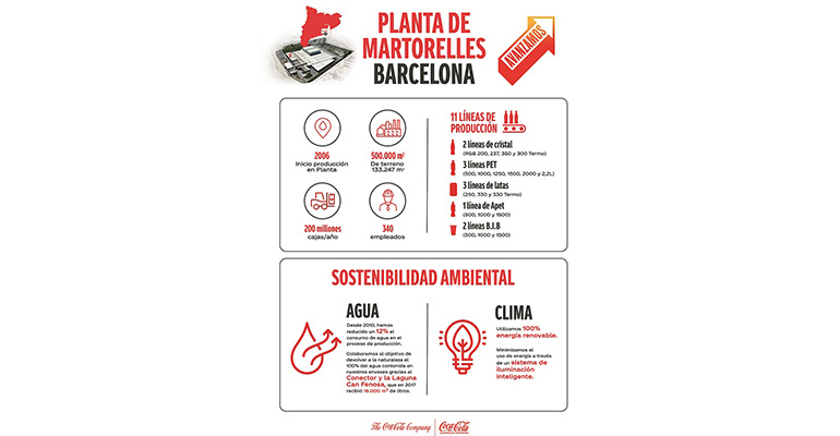 Progreso de la estrategia Avanzamos de Coca-Cola