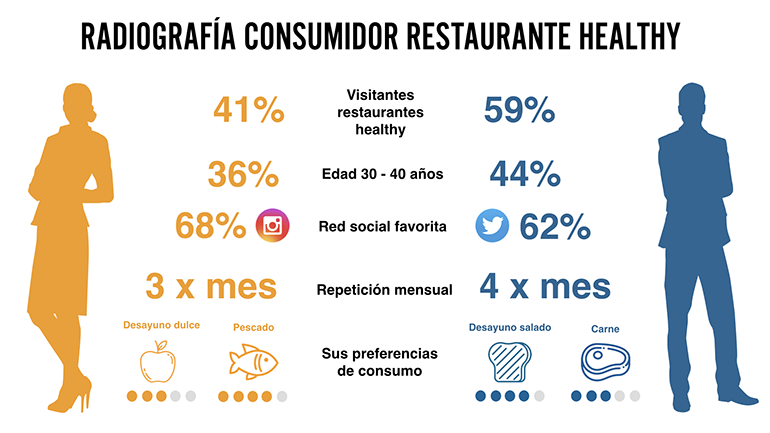 Infografía Consumidor Healthy