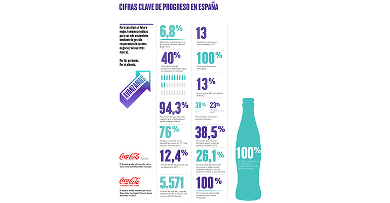 Informe sostenibilidad Coca-Cola