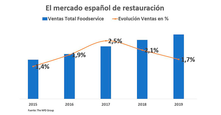 Datos mercado de restauración