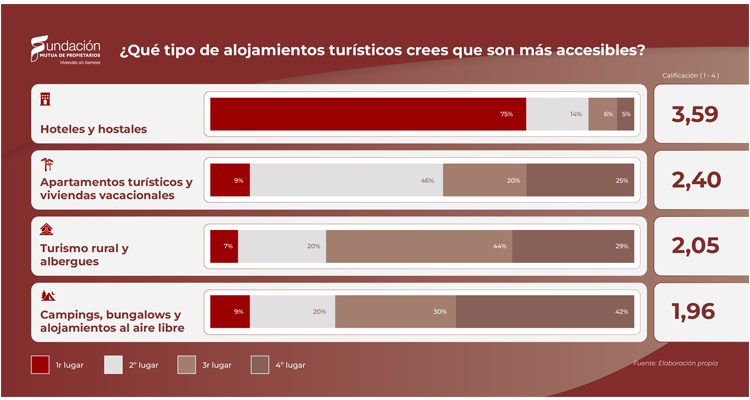 El 76% de las personas con movilidad reducida considera insuficiente la oferta de turismo accesible