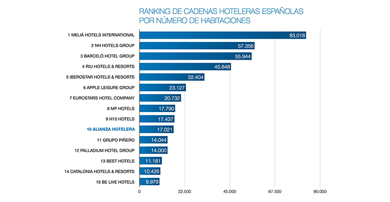 ranking habitaciones