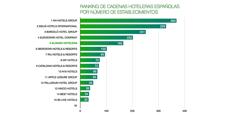 Ranking cadenas hoteleras