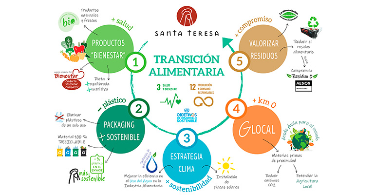 Santa Teresa transición alimentaria