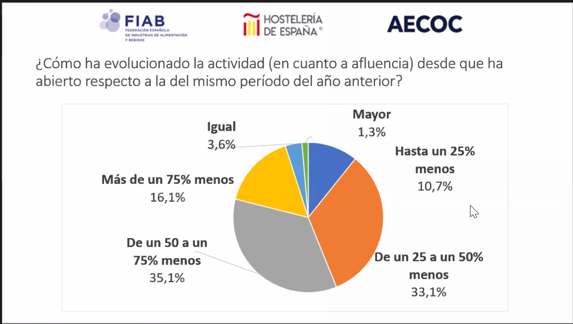 Sondeo Hostelería de España