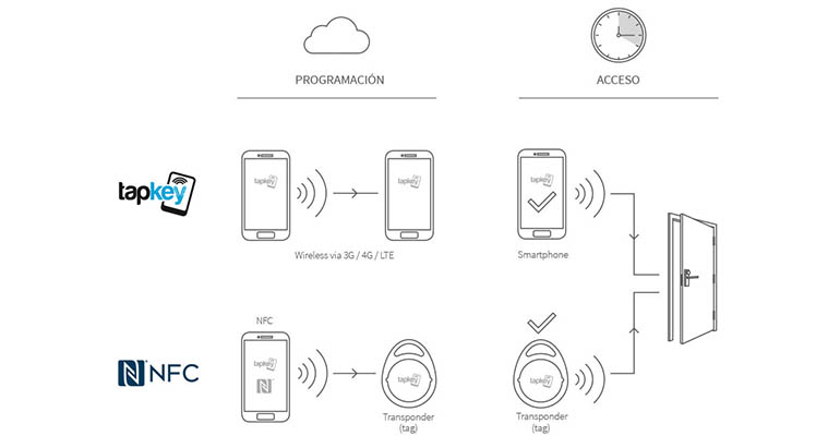 El futuro en sus manos con TAPKEY