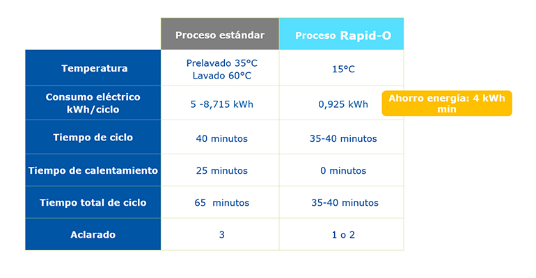 Ahorro lavandería ozono