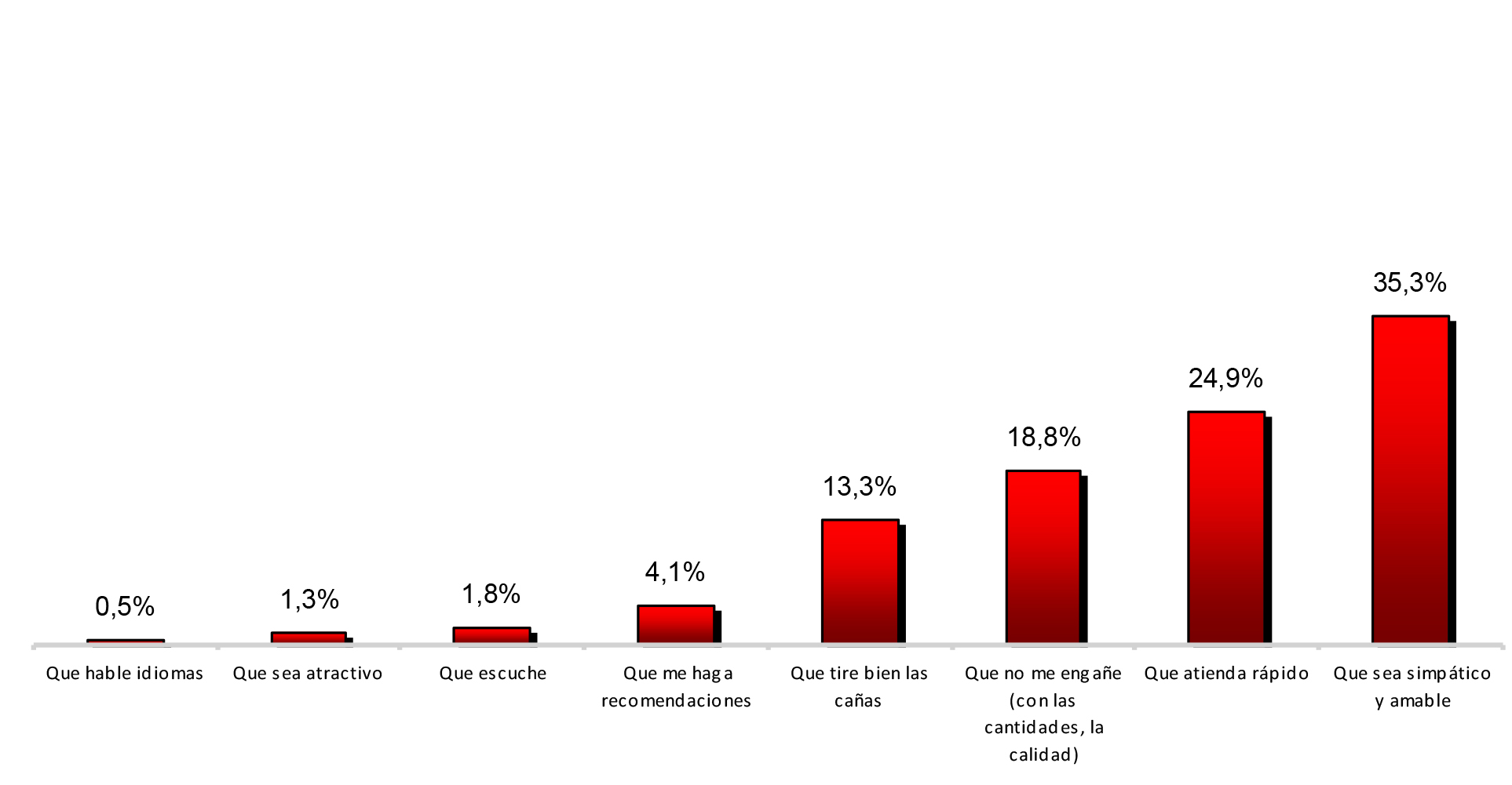 aspectos más valorados de los camareros