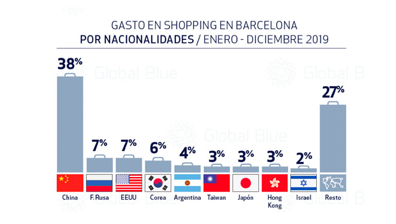 gasto turismo de compras  barcelona