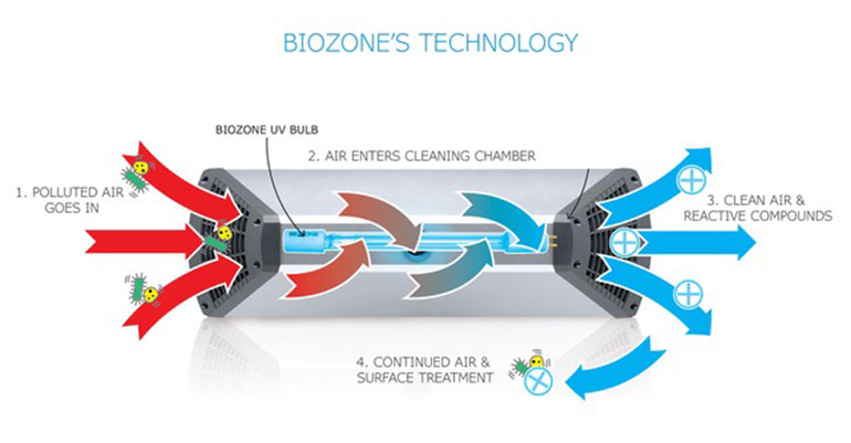 biozone tecnología