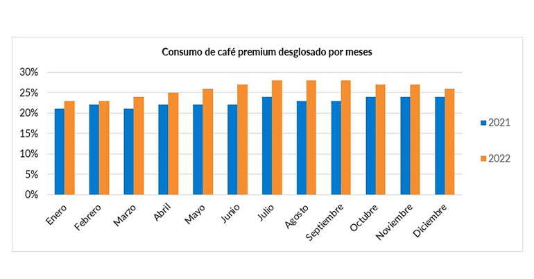 Cafés premium: su consumo aumenta un 48% en 2022