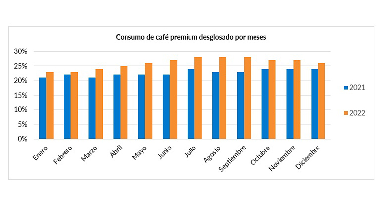 consumo cafñes, mediterránea vending