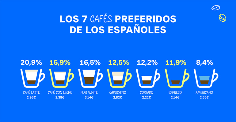 tipos de café más consumidos 