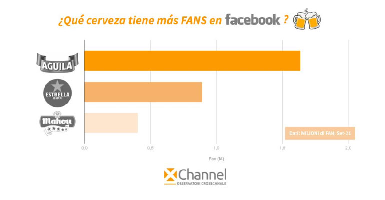 cervezas con más seguidores en Facebook