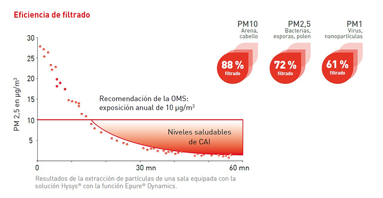 CIAT eficiencia filtrado