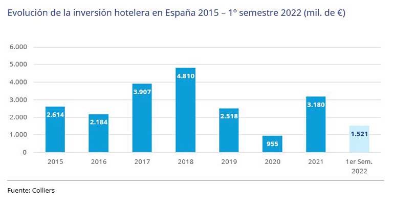 Colliers inversión hotelera evolución