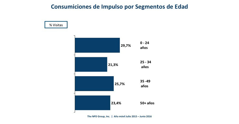 consumo de impulso por edad