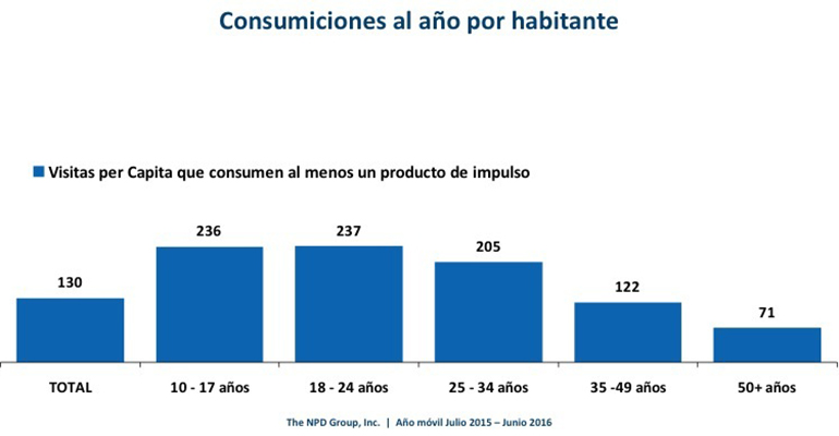 consumiciones de impulso restauracion