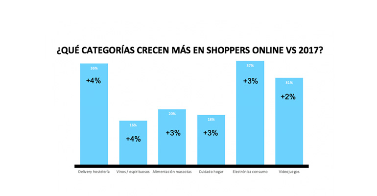 Canales de consumo online