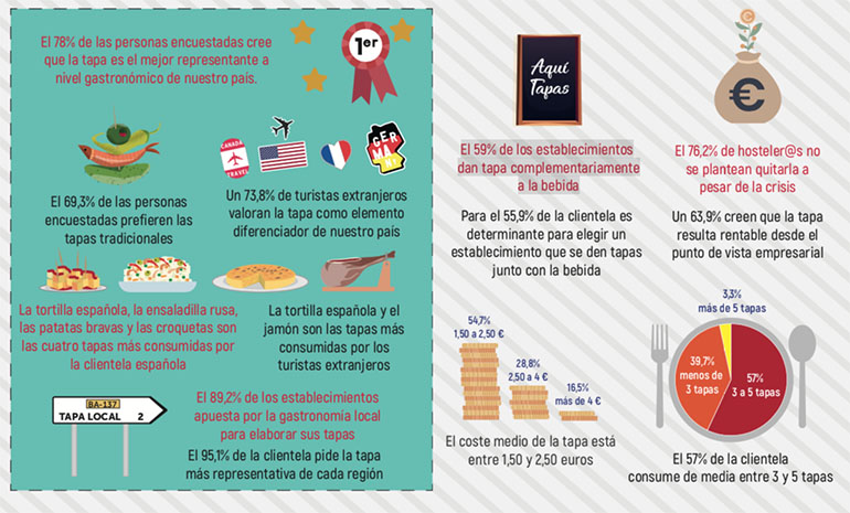 Consumo de tapas