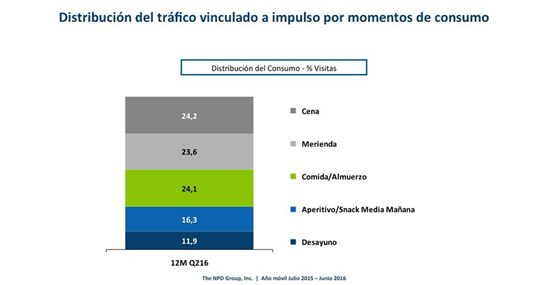 momentos consumo de impulso