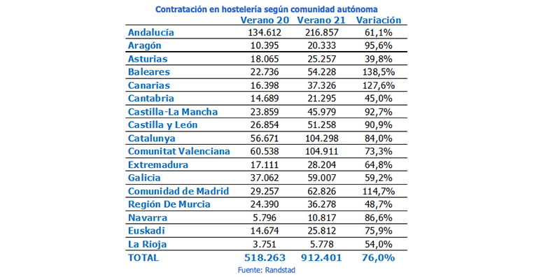 Contratación en hostelería por Comunidades Autónomas