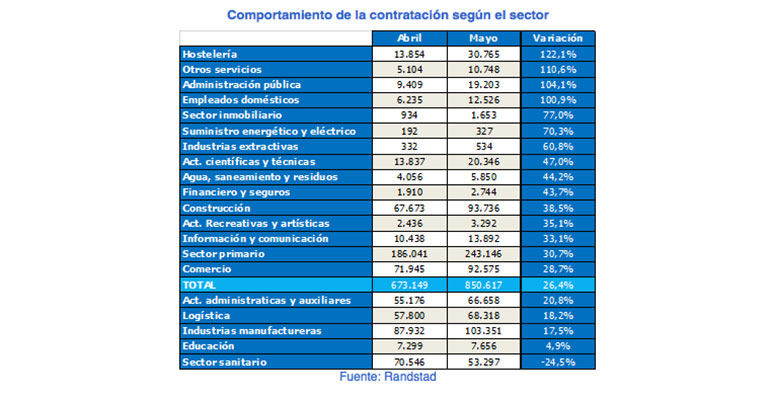 Contratación hostelería