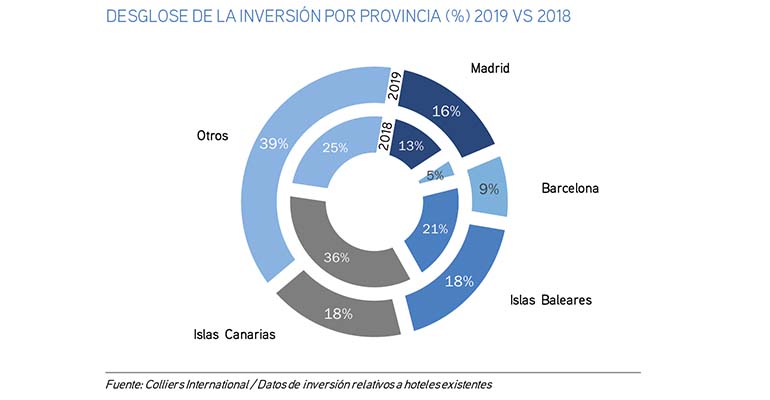 Desglose inversión hotelera