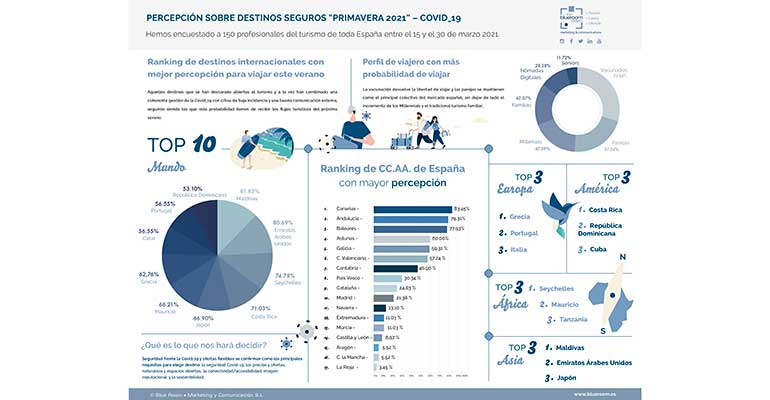 destinos seguros para viajar en 2021