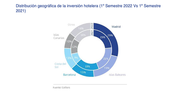 distribución geográfica inversión hotelera