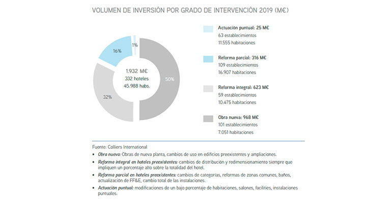 Distribución inversión hotelera