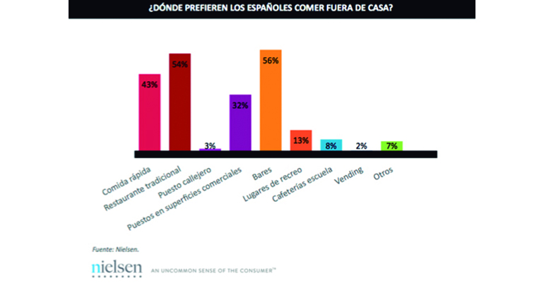 Dónde prefieren comer los españoles