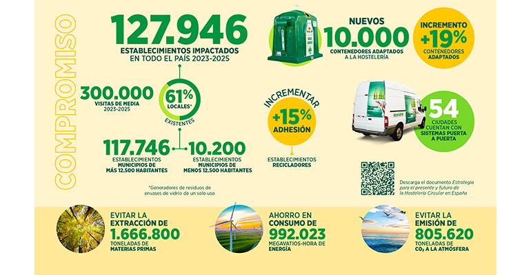 Ecovidrio datos reciclaje