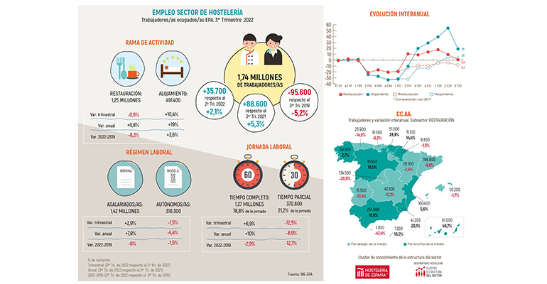 empleo hostelería tercer trimestre