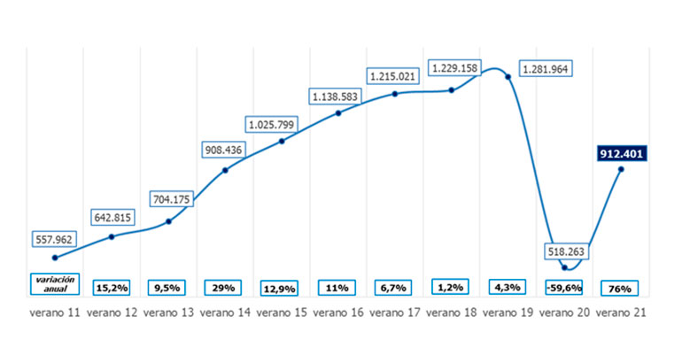 Evolución del empleo en hostelería