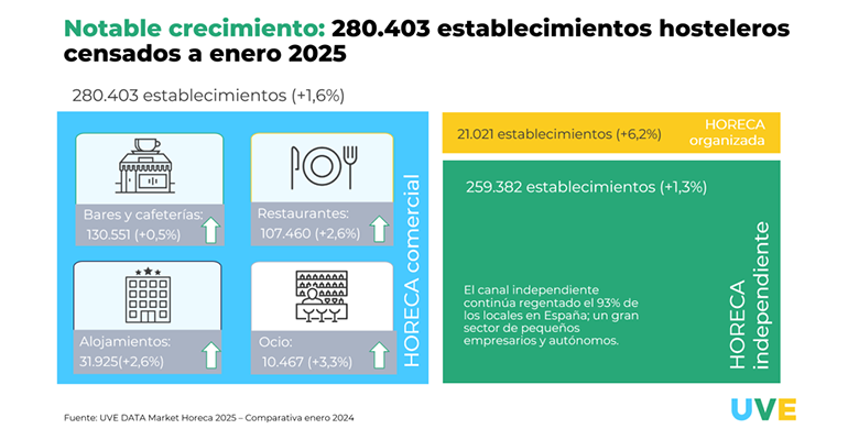 establecimientos hostelería censados