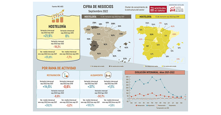 establecimientos hosteleros en España