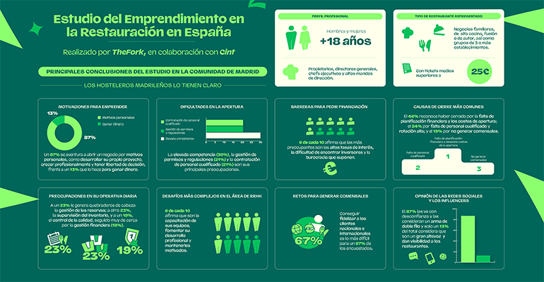 El 46% de los restaurantes en Madrid cierra por falta de planificación financiera y altos costes de apertura